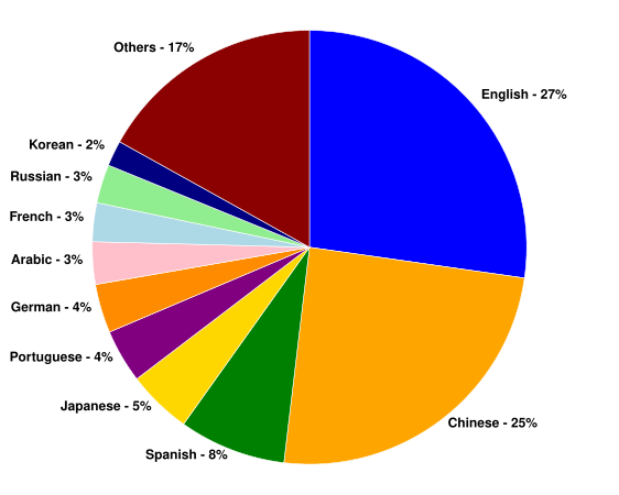 Internet users by language[106]