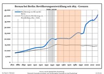 Befolkningsutvecklingen i de nuvarande gränserna (Blå linje: Befolkning—Prickade linjen: Jämförelse med utvecklingen av Brandenburg—Grå bakgrund: Period av Nazi styre—Röd bakgrund: Period av kommunistiskt styre)