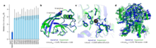 a, The performance of AlphaFold on the CASP14 dataset (n=87 protein domains) relative to the top-15 entries (out of 146 entries), group numbers correspond to the numbers assigned to entrants by CASP. Data are median and the 95% confidence interval of the median, estimated from 10,000 bootstrap samples. b, Our prediction of CASP14 target T1049 (PDB 6Y4F, blue) compared with the true (experimental) structure (green). Four residues in the C terminus of the crystal structure are B-factor outliers and are not depicted. c, CASP14 target T1056 (PDB 6YJ1). An example of a well-predicted zinc-binding site (AlphaFold has accurate side chains even though it does not explicitly predict the zinc ion). d, CASP target T1044 (PDB 6VR4)—a 2,180-residue single chain—was predicted with correct domain packing (the prediction was made after CASP using AlphaFold without intervention).