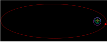 The orbit of Sedna lies well beyond these objects, and extends many times their distances from the Sun