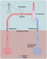 Schema generale di una centrale geotermica a vapore dominante (ad alta entalpia): il vapore viene utilizzato direttamente per la generazione di energia elettrica tramite una turbina. Il vapore viene in parte riconvertito in acqua per raffreddamento tramite un condensatore e l'acqua viene iniettata di nuovo nel serbatoio.