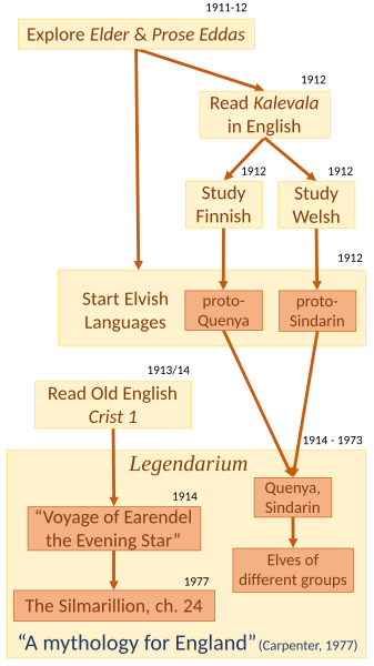 Tolkien's legendarium grew from Norse mythology, the Kalevala, the Finnish and Welsh languages, proto-Quenya and proto-Sindarin,[6] and Crist I.[18] Humphrey Carpenter dubbed it "A mythology for England".[2]