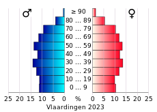 Bevolkingspiramide van de gemeente Vlaardingen