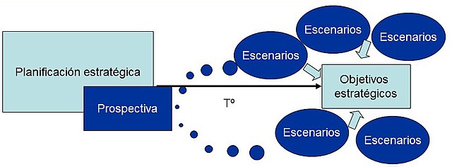 Gráfico Prospectiva estratégica