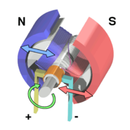 Cicle d'un motor elèctric