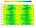 Log10 of Mississippi River streamflow in cubic meters per second measured daily at Vicksburg MS USA.