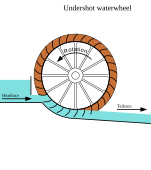 Bánh xe nước loại undershot