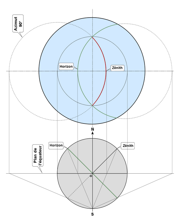 Projection sur le tympan : horizon, azimut 90°.