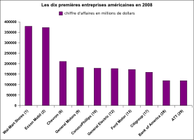 Les dix premières entreprises américaines par le chiffre d'affaires en 2008.