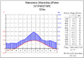 Klimaatdiagram Warskou