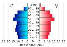 Bevolkingspiramide van de gemeente Roosendaal