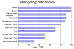 Thumbnail for File:Changeling critic scores (Metacritic).png