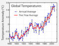 Température globale annuelle moyenne, en fonction du temps