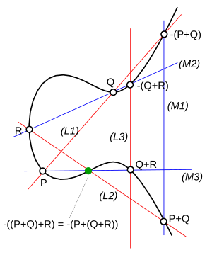 Associativité de l'addition dans une courbe elliptique