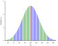 Normalverteilung von Intelligenztest-Ergebnissen