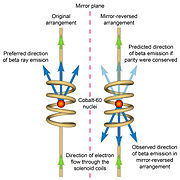 Wu experiment, demonstrating parity violation