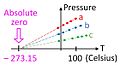 Gas thermometer and absolute zero.jpg