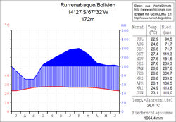 Klimadiagramm Rurrenabaque