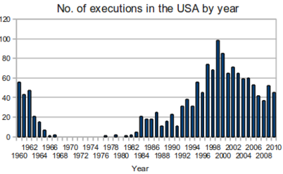 Executions in the United States from 1960 to 2010 (no executions happened between 1972-1976 because of Furman)