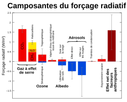 Depuis 1750, le forçage radiatif était principalement causé par les variations naturelles des gaz à effet de serre, tels que le dioxyde de carbone (CO2), le méthane (CH4) et l'ozone (O3). Depuis lors, l'activité humaine a eu un impact important sur le forçage radiatif en augmentant considérablement les concentrations de ces gaz dans l'atmosphère. Le principal facteur de forçage radiatif dans cette période a été l'augmentation des concentrations de dioxyde de carbone (CO2) dans l'atmosphère. Cette augmentation est principalement due à la combustion de combustibles fossiles tels que le charbon, le pétrole et le gaz naturel, ainsi qu'à la déforestation et à l'utilisation de terres pour l'agriculture et l'élevage. Selon le GIEC, les concentrations de CO2 dans l'atmosphère ont augmenté de près de 40 % entre 1750 et 2005.