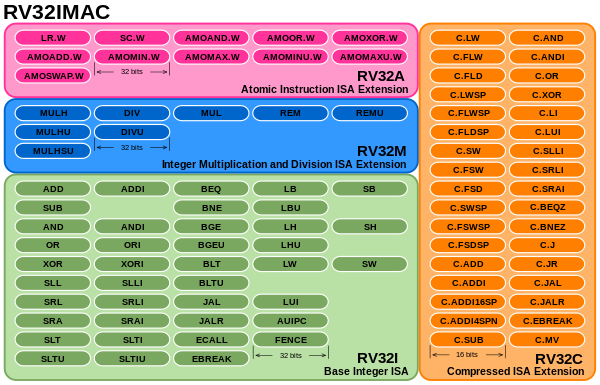 A diagram of the modular instruction set of the RV32IMAC variant, showing all instructions in the base integer ISA and the extensions for Integer Multiplication and Division, Atomic Instructions, and Compressed Instructions.