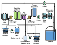 Super-Kamiokande water purification system