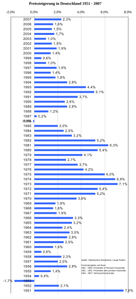 Datei:Inflation1951-2007.svg