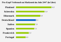 Eisverbrauch in Europa