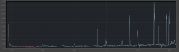 File:Garrys-Mod-sales-graph.png