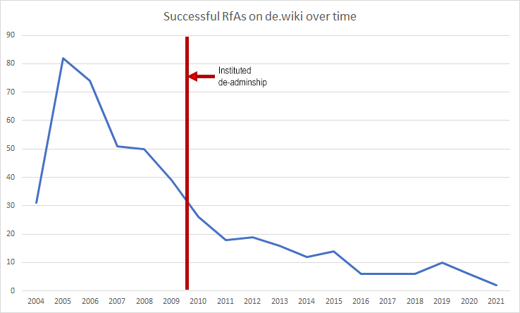 File:DeWikiRfasOverTime.gif