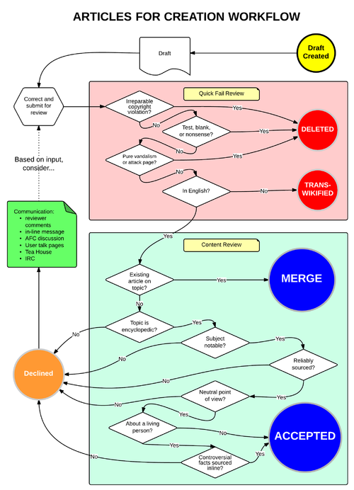 Reviewing process flow chart