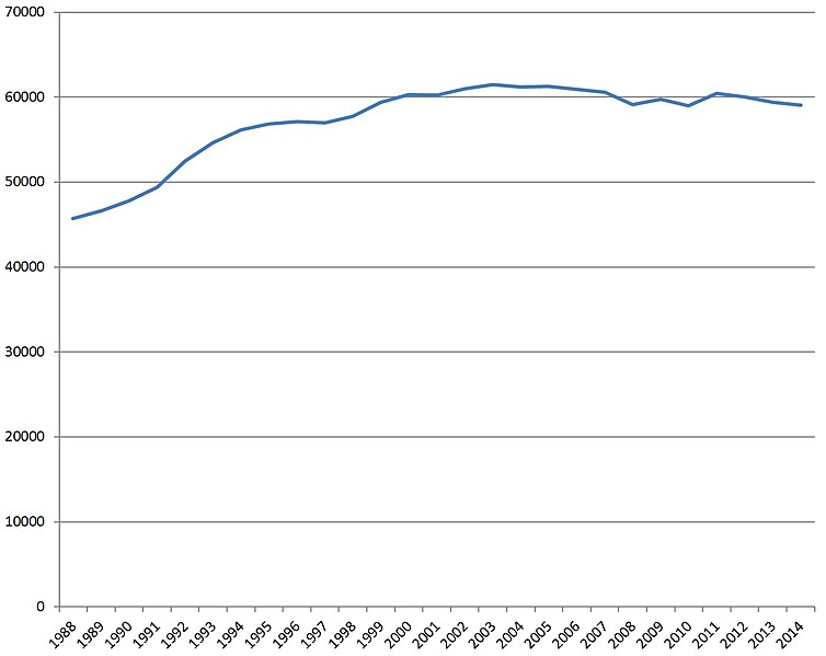 File:Japanese defence spending 1988-2014.jpg