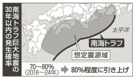 南海トラフ確率８０％程度に／政府調査委、３０年以内