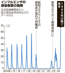 インフルエンザの感染者数の推移