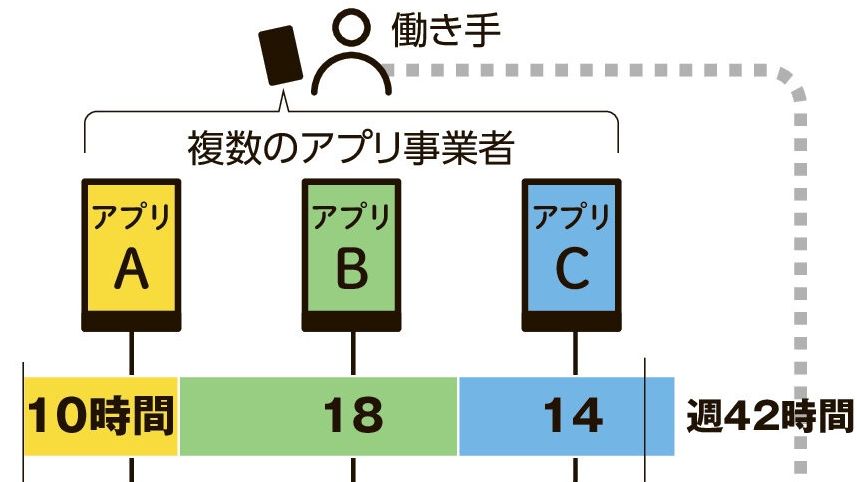 スポットワークで複数アプリ利用で問題になる例