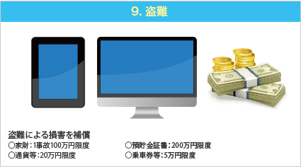 9.盗難。航空盗難による損害を補償。ただし、家財の盗難は1事故100万円限度。通貨等の盗難は20万円限度。預貯金証書の盗難は200万円限度。乗車券等の盗難は5万円限度とする。