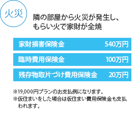 隣の部屋から火災が発生し、もらい火で家財が全焼した場合、家財損害保険金は540万円。臨時費用保険金は100万円。残存物取片づけ費用保険金は20万円。例に掲載しているものは19,000円プランのものになります。さらに、仮住まいをした場合は仮住まい費用保険金も支払われます。