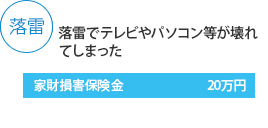 落雷でテレビやパソコン等が壊れてしまった場合、家財損害保険金は20万円。