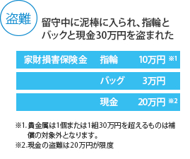 留守中に泥棒に入られ、指輪とバックと現金30万円を盗まれた場合、家財損害保険金として、指輪は10万円。バッグは3万円。現金は20万円。ただし、貴金属は1個または1組30万円を超えるものは補償の対象外となります。また、現金の盗難は20万円が限度となります。