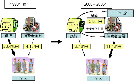 銀行と消費者金融の資金の上での融資などのつながりの変化