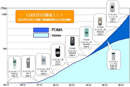 「らくらくホンシリーズ」1000万台までの歩み