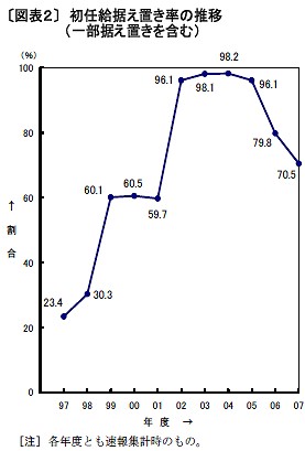 初任給据え置き率の推移<