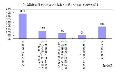 副収入の手法