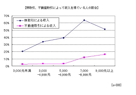 所得水準別「株・不動産取引による副収入獲得者割合」