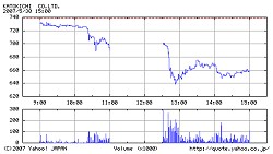 5月30日の加ト吉の株価動向