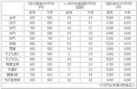 昨年と今年の、昼食や外食(飲み)動向。小遣いは増えているものの「昼食代」「飲み代」といった食事代は全般的に減っていることが分かる。