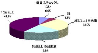 一日の受信メールチェック回数