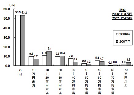 「投資や預貯金など、消費以外にまわす額」のうち実際に株式投資にあてるつもりの額