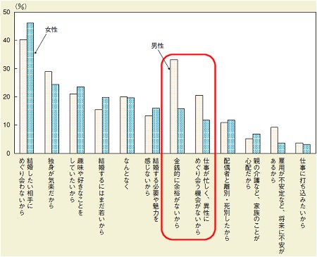 「なぜ自分に配偶者が居ないのか」(複数回答)