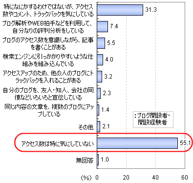 「自分のブログのアクセス数をあげるために心がけていることや、行っている対策などはありますか」(複数回答、ブログ運営者および経験者のみ)